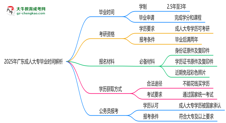 2025年廣東成人大專最快多久拿證？畢業(yè)時(shí)間解析思維導(dǎo)圖