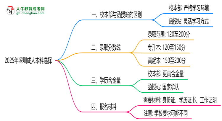 2025年報深圳成人本科選校本部還是函授站？區(qū)別解析思維導圖