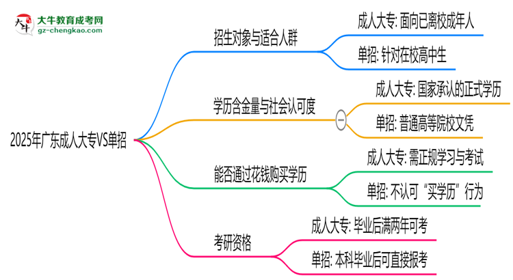 2025年廣東成人大專VS單招:適合人群區(qū)別對(duì)比思維導(dǎo)圖