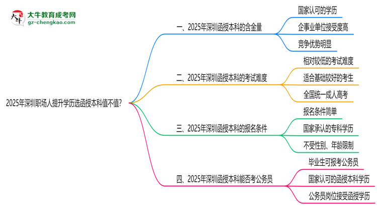 2025年深圳職場人提升學(xué)歷選函授本科值不值？思維導(dǎo)圖