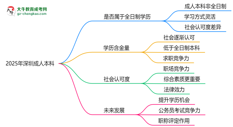 2025年深圳成人本科學(xué)歷是否屬于全日制？思維導(dǎo)圖