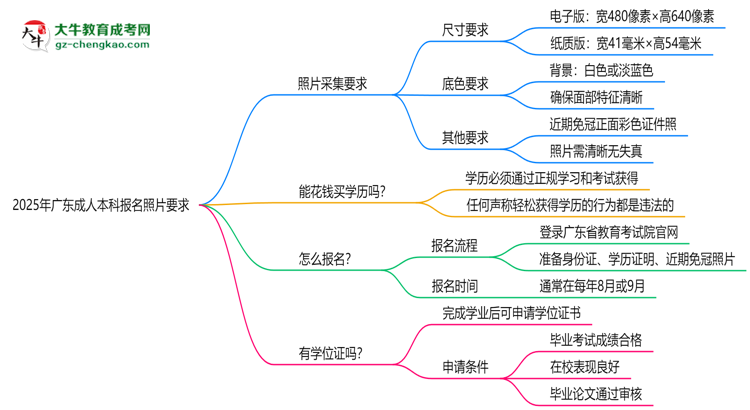 2025年廣東成人本科報(bào)名照片要求:尺寸+底色思維導(dǎo)圖