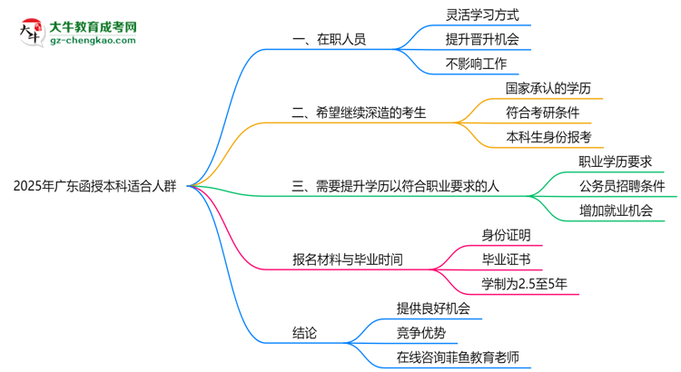 2025年廣東哪些人適合報(bào)函授本科?3類(lèi)人群推薦思維導(dǎo)圖