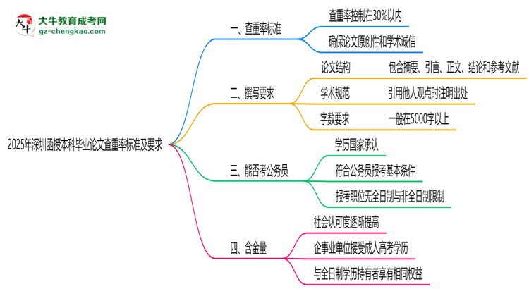 2025年深圳函授本科畢業(yè)論文查重率標(biāo)準(zhǔn)及要求思維導(dǎo)圖