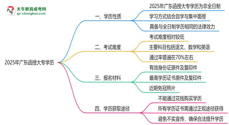 2025年廣東函授大專學(xué)歷是否算全日制?官方回應(yīng)思維導(dǎo)圖