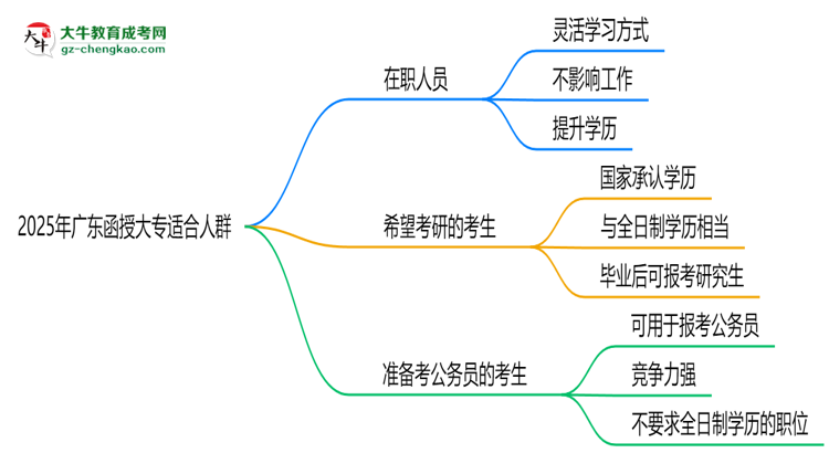 2025年廣東哪些人適合報(bào)函授大專？3類人群推薦思維導(dǎo)圖
