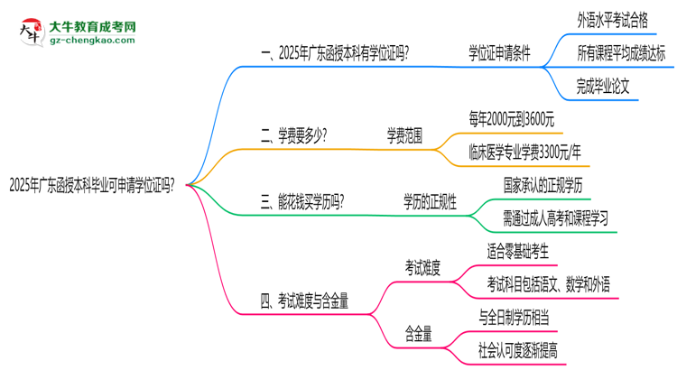 2025年廣東函授本科畢業(yè)可申請(qǐng)學(xué)位證嗎?官方解答思維導(dǎo)圖