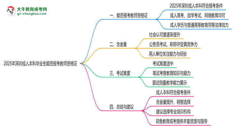 2025年深圳成人本科畢業(yè)生能否報(bào)考教師資格證？思維導(dǎo)圖