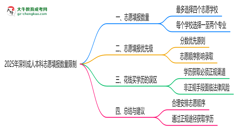 2025年深圳成人本科志愿填報數(shù)量限制思維導(dǎo)圖
