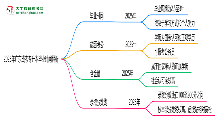 2025年廣東成考專升本最快多久拿證？畢業(yè)時間解析思維導(dǎo)圖