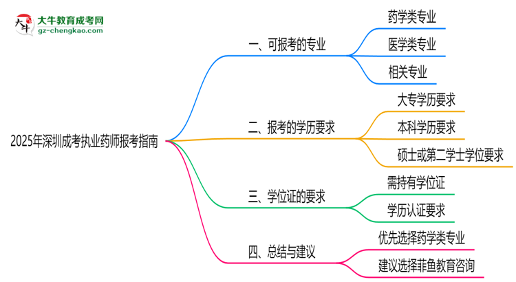 2025年深圳成考哪些專業(yè)可報考執(zhí)業(yè)藥師？思維導(dǎo)圖