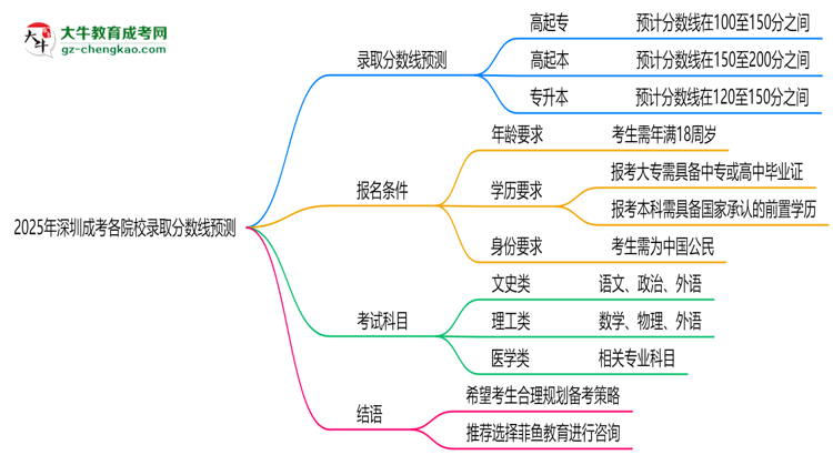 2025年深圳成考各院校錄取分數(shù)線預(yù)測思維導(dǎo)圖