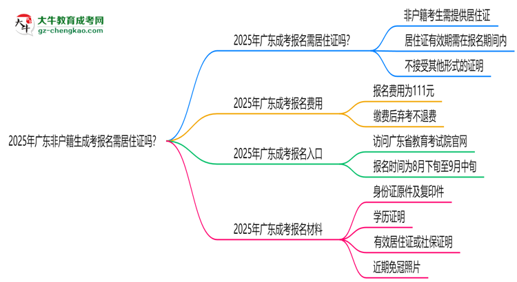 2025年廣東非戶籍生成考報名需居住證嗎？思維導(dǎo)圖