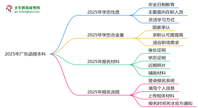 2025年廣東函授本科學(xué)歷是否算全日制？官方回應(yīng)思維導(dǎo)圖