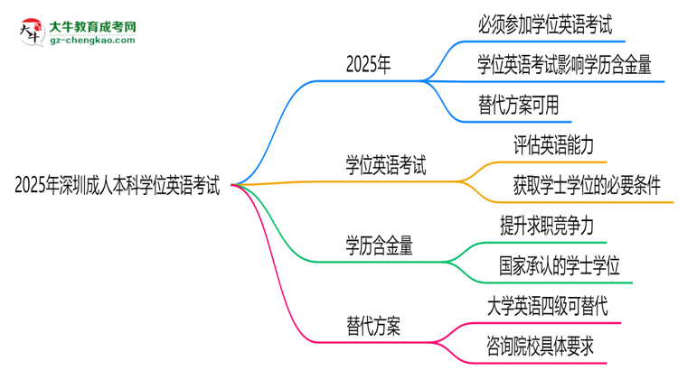 2025年深圳成人本科學(xué)位英語是否必考？替代方案思維導(dǎo)圖