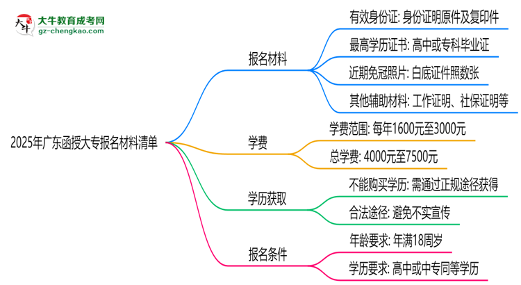 2025年廣東函授大專(zhuān)報(bào)名材料清單（附模板下載）思維導(dǎo)圖