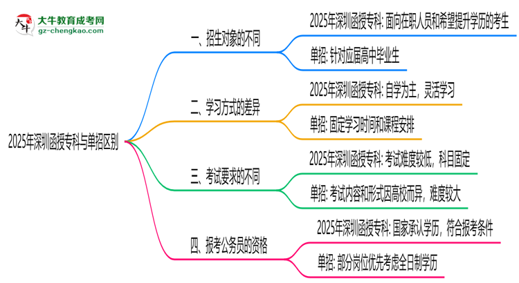 2025年深圳函授?？婆c單招區(qū)別：適合人群對(duì)比思維導(dǎo)圖