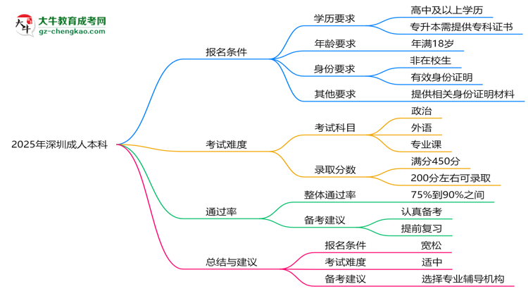 2025年深圳成人本科是不是報名就能過?思維導(dǎo)圖