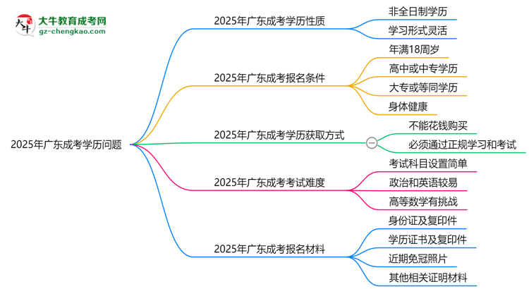 2025年廣東成考學(xué)歷是否算全日制？官方回應(yīng)思維導(dǎo)圖