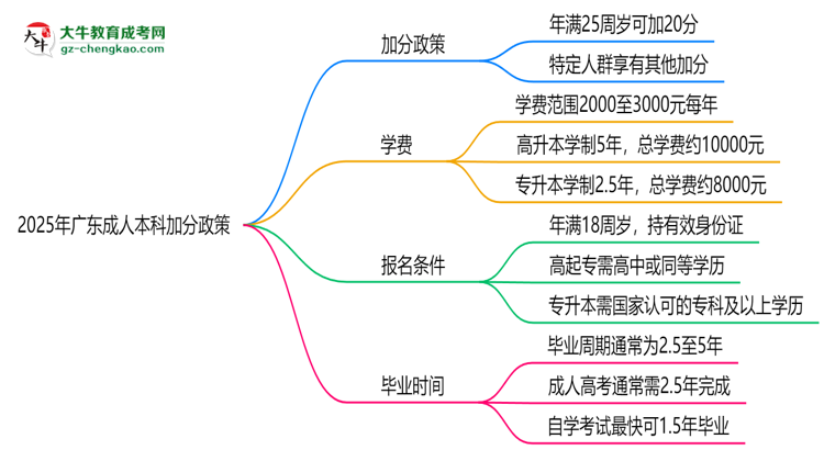 2025年廣東成人本科加分政策:最高可加20分條件思維導(dǎo)圖