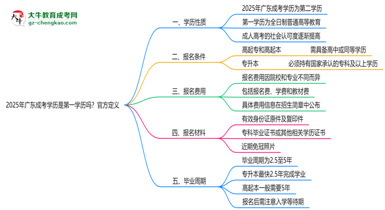 2025年廣東成考學(xué)歷是第一學(xué)歷嗎?官方定義思維導(dǎo)圖