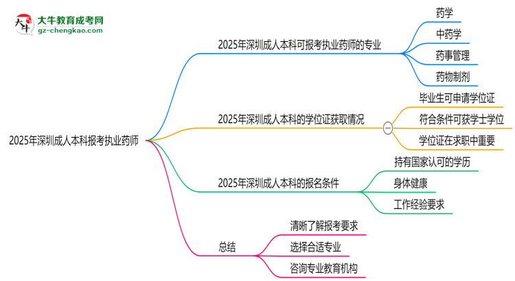 2025年深圳成人本科哪些專業(yè)可報考執(zhí)業(yè)藥師？思維導圖