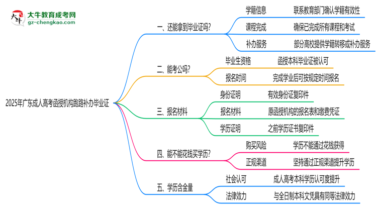 2025年廣東成人高考函授機(jī)構(gòu)跑路如何補(bǔ)辦畢業(yè)證？思維導(dǎo)圖