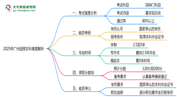 2025年廣州函授本科難度解析：通過率有多高？思維導(dǎo)圖
