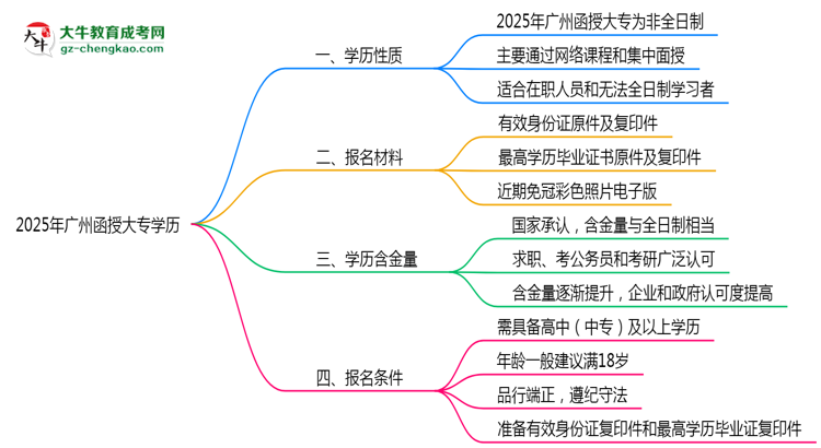 2025年廣州函授大專學(xué)歷是否算全日制？官方回應(yīng)思維導(dǎo)圖