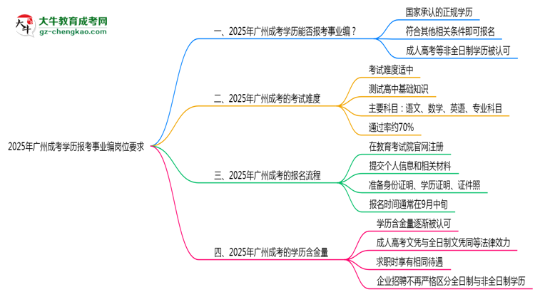 2025年廣州成考學(xué)歷報考事業(yè)編崗位要求思維導(dǎo)圖