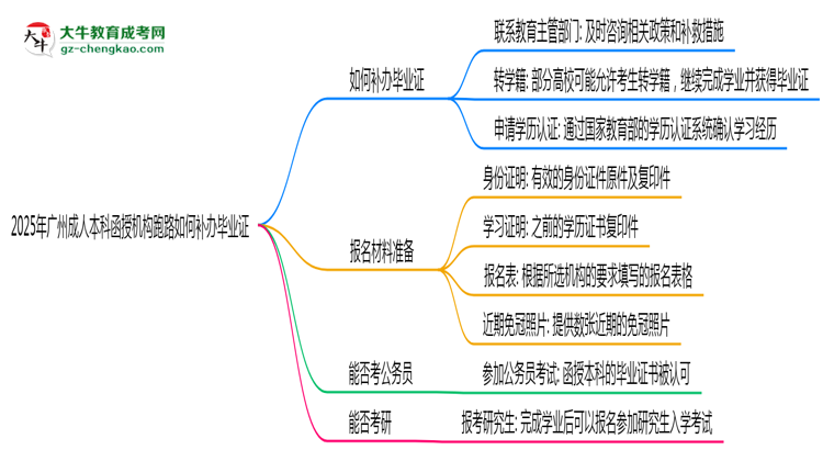 2025年廣州成人本科函授機構(gòu)跑路如何補辦畢業(yè)證?思維導(dǎo)圖