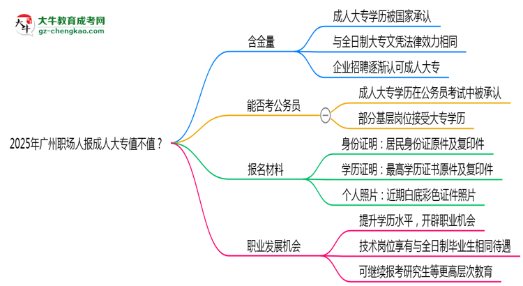 2025年廣州職場人報成人大專值不值？含金量對比思維導圖