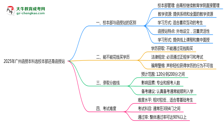 2025年報(bào)廣州函授本科選校本部還是函授站？區(qū)別對(duì)比思維導(dǎo)圖