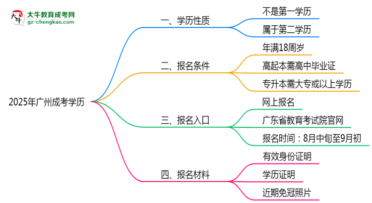 2025年廣州成考學(xué)歷是第一學(xué)歷嗎？官方定義思維導(dǎo)圖