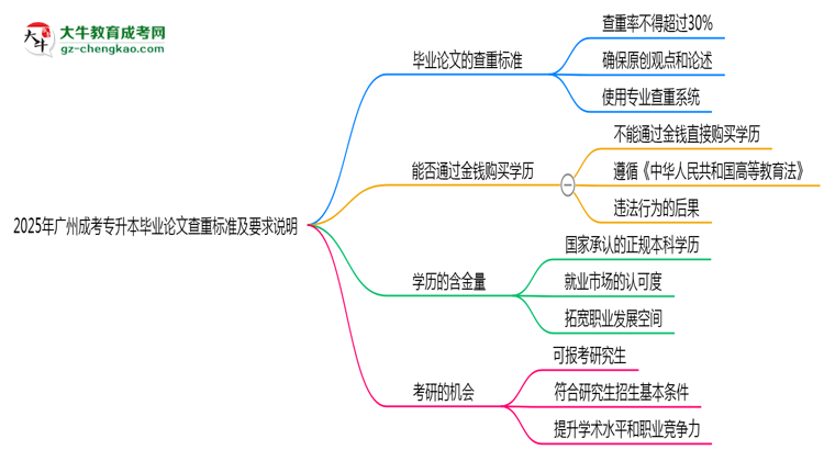 2025年廣州成考專升本畢業(yè)論文查重標(biāo)準(zhǔn)及要求說(shuō)明思維導(dǎo)圖