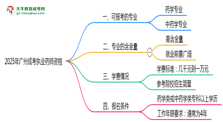 2025年廣州成考哪些專業(yè)可考執(zhí)業(yè)藥師資格？思維導(dǎo)圖