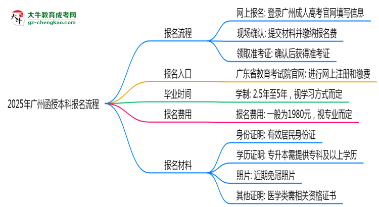 2025年廣州函授本科報名流程:從注冊到繳費全指南思維導(dǎo)圖