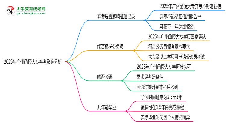 2025年廣州函授大專棄考是否影響征信記錄？思維導圖