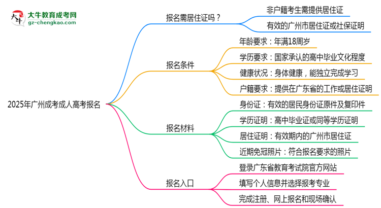 2025年廣州非戶籍生成考報(bào)名需居住證嗎？思維導(dǎo)圖
