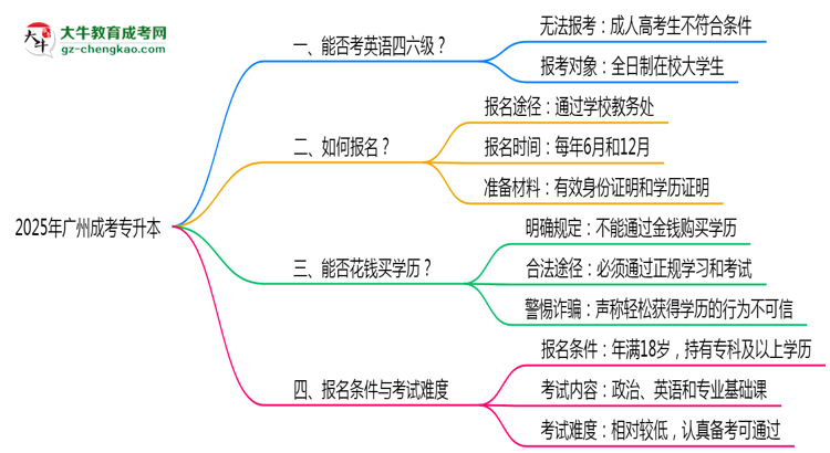 2025年廣州成考專升本能考英語(yǔ)四六級(jí)嗎？資格說(shuō)明思維導(dǎo)圖