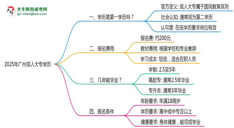 2025年廣州成人大專(zhuān)學(xué)歷是第一學(xué)歷嗎？官方定義思維導(dǎo)圖