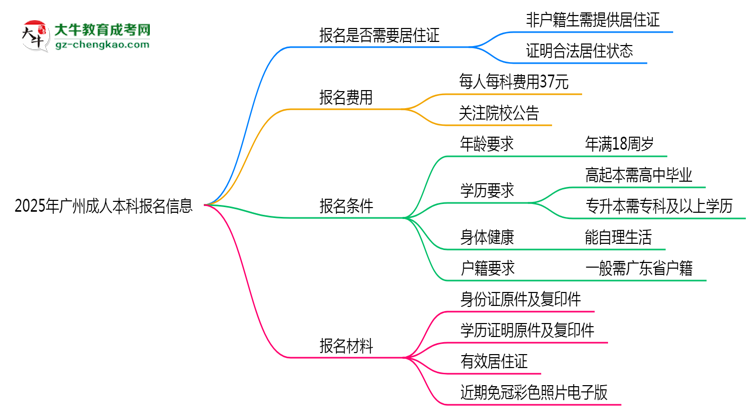 2025年廣州非戶籍生成人本科報(bào)名需居住證嗎？思維導(dǎo)圖