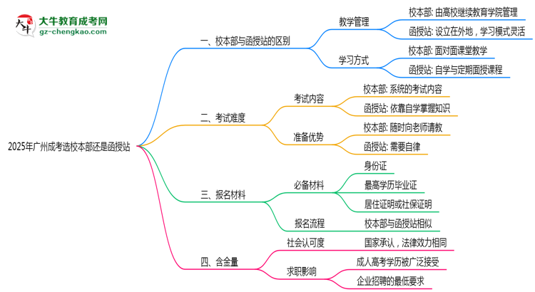 2025年報(bào)廣州成考選校本部還是函授站？區(qū)別對(duì)比思維導(dǎo)圖