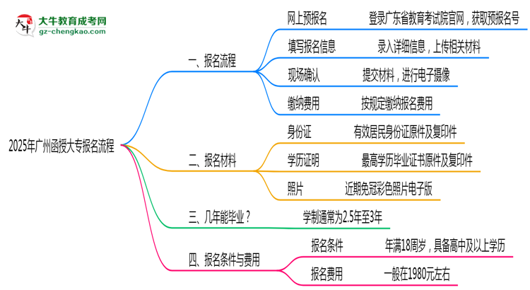 2025年廣州函授大專報(bào)名流程:從注冊到繳費(fèi)全指南思維導(dǎo)圖