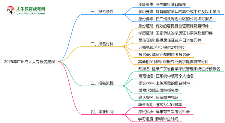 2025年廣州成人大專報(bào)名流程：從注冊(cè)到繳費(fèi)全指南思維導(dǎo)圖