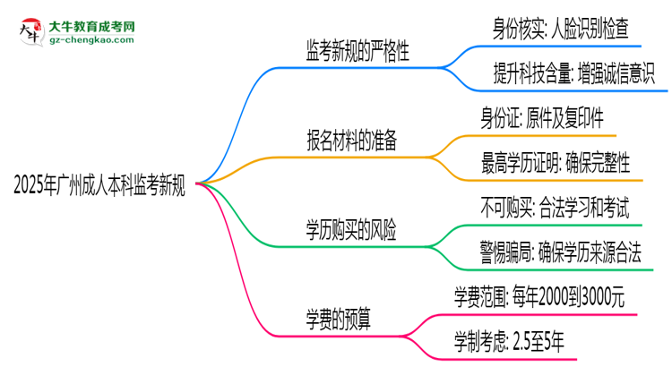 2025年廣州成人本科監(jiān)考新規(guī):人臉識別防作弊思維導圖