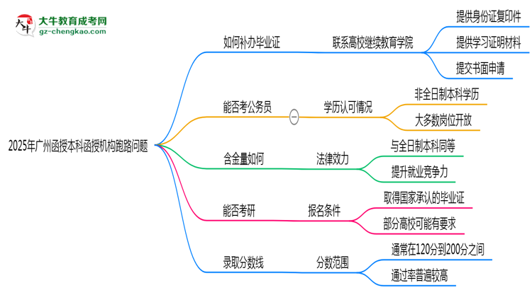 2025年廣州函授本科函授機(jī)構(gòu)跑路如何補(bǔ)辦畢業(yè)證？思維導(dǎo)圖