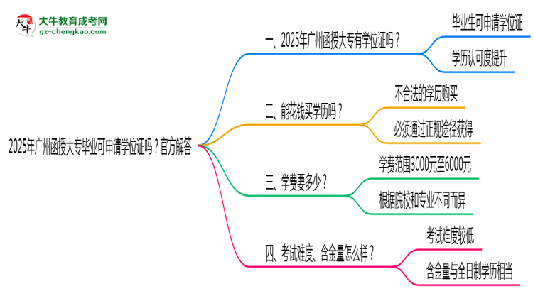 2025年廣州函授大專畢業(yè)可申請學(xué)位證嗎？官方解答思維導(dǎo)圖