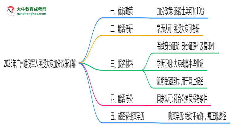 2025年廣州退役軍人函授大專加分政策詳解思維導(dǎo)圖