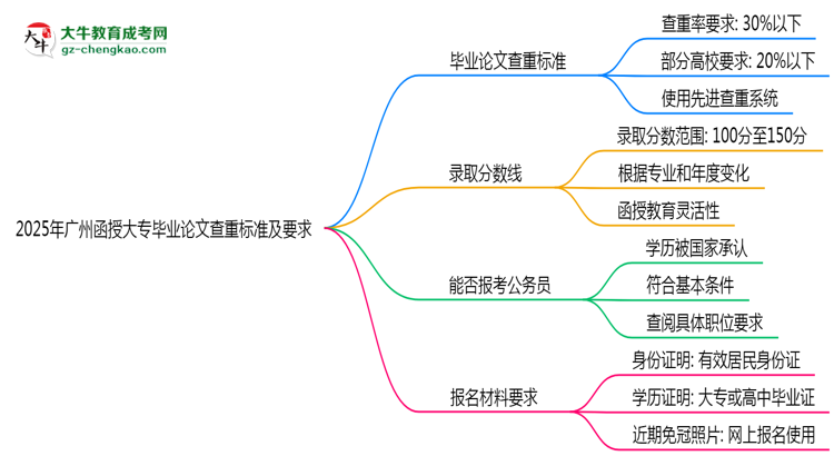 2025年廣州函授大專畢業(yè)論文查重標(biāo)準(zhǔn)及要求說明思維導(dǎo)圖